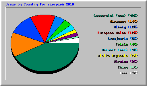 Usage by Country for sierpie� 2016