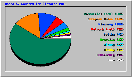 Usage by Country for listopad 2016