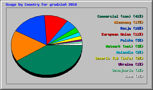 Usage by Country for grudzie� 2016