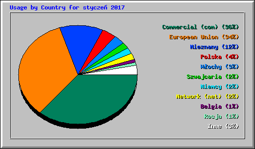 Usage by Country for stycze� 2017