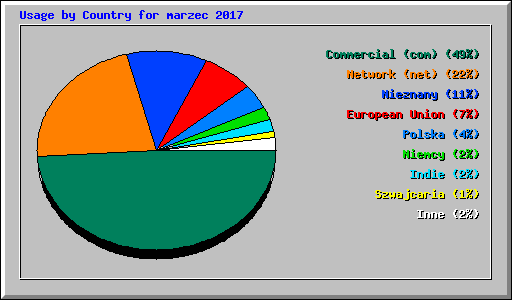 Usage by Country for marzec 2017