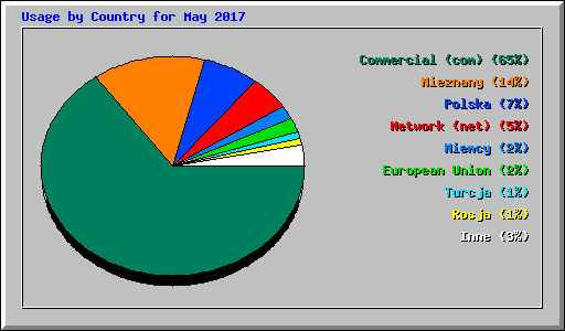 Usage by Country for May 2017