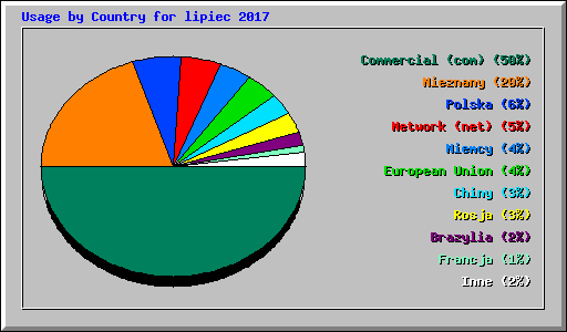 Usage by Country for lipiec 2017
