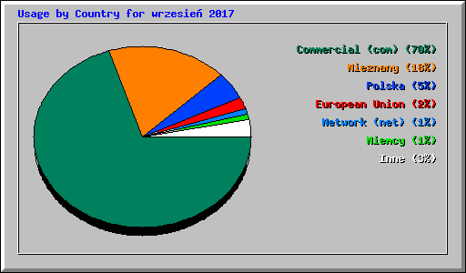 Usage by Country for wrzesie� 2017