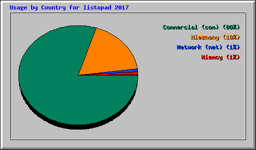 Usage by Country for listopad 2017