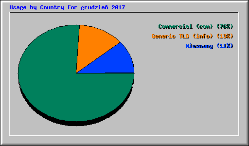 Usage by Country for grudzie� 2017