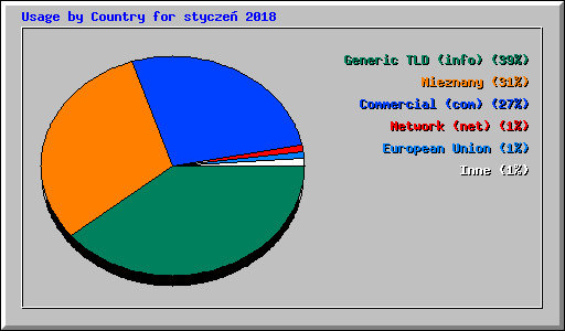 Usage by Country for stycze� 2018