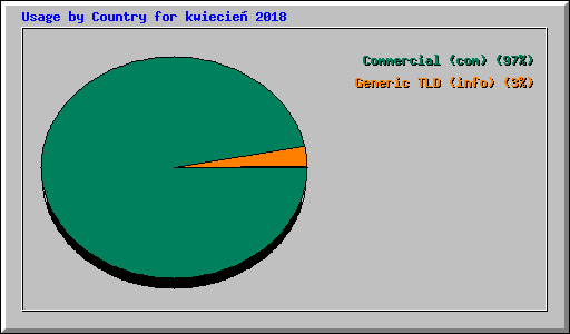 Usage by Country for kwiecie� 2018