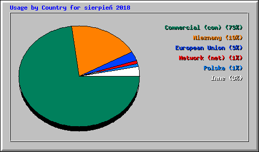 Usage by Country for sierpie� 2018