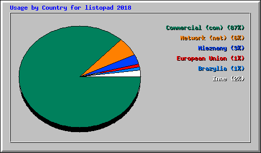 Usage by Country for listopad 2018