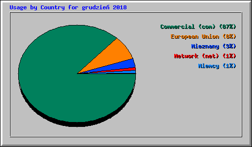 Usage by Country for grudzie� 2018