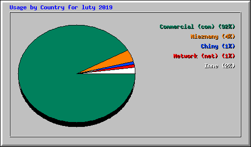 Usage by Country for luty 2019