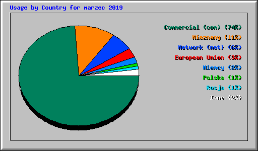 Usage by Country for marzec 2019