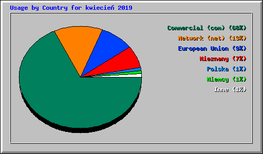 Usage by Country for kwiecie� 2019