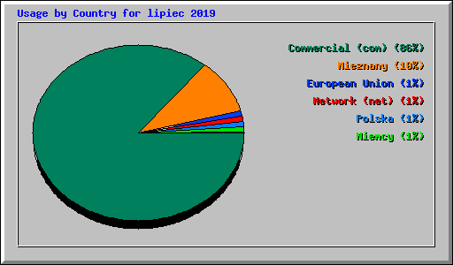 Usage by Country for lipiec 2019