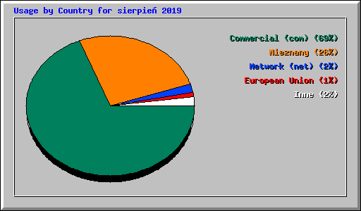 Usage by Country for sierpie� 2019