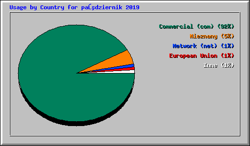 Usage by Country for październik 2019