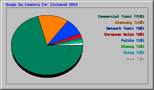 Usage by Country for listopad 2019