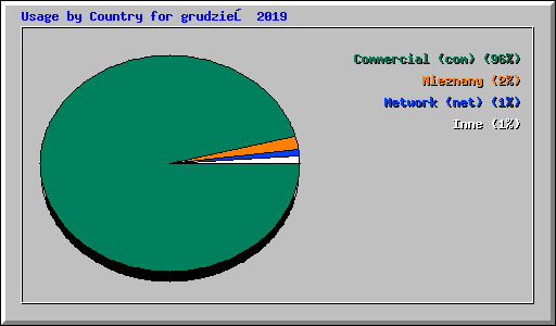 Usage by Country for grudzień 2019