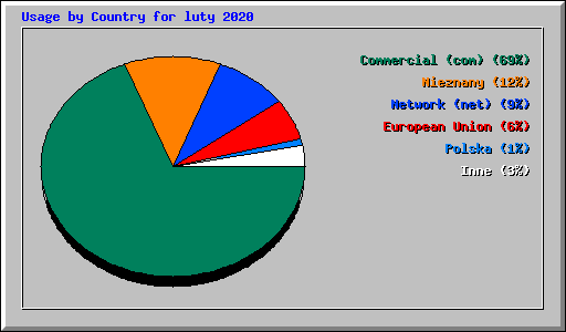 Usage by Country for luty 2020