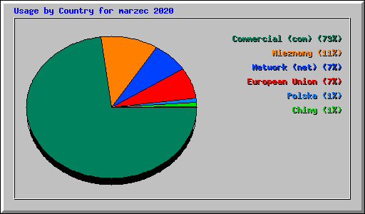 Usage by Country for marzec 2020