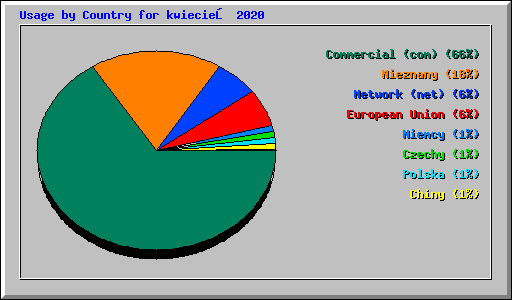 Usage by Country for kwiecień 2020
