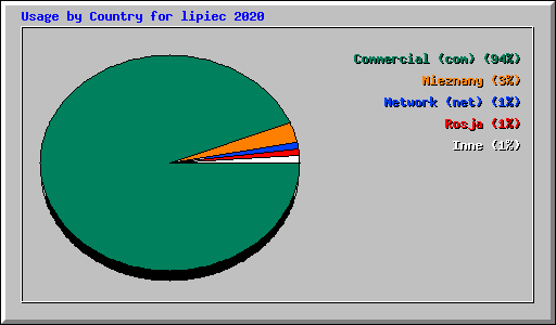 Usage by Country for lipiec 2020