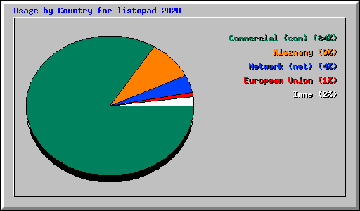 Usage by Country for listopad 2020