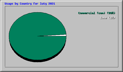 Usage by Country for luty 2021
