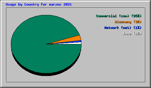 Usage by Country for marzec 2021