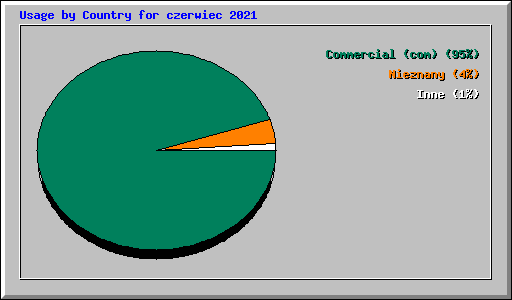 Usage by Country for czerwiec 2021