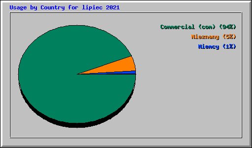 Usage by Country for lipiec 2021