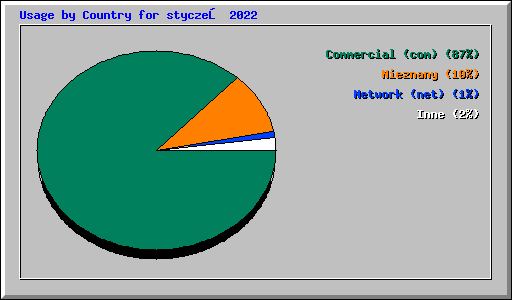 Usage by Country for styczeń 2022
