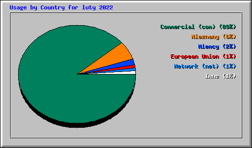 Usage by Country for luty 2022