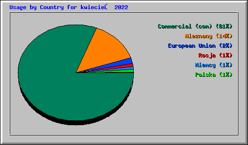Usage by Country for kwiecień 2022