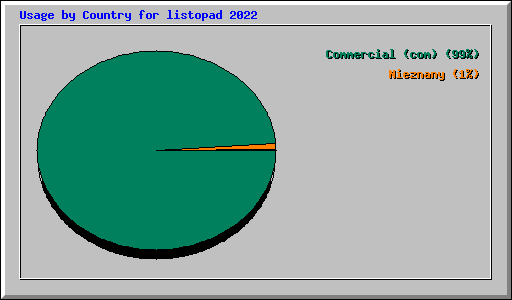Usage by Country for listopad 2022