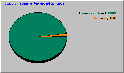 Usage by Country for wrzesień 2023