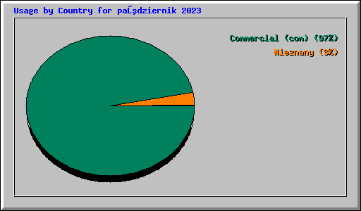 Usage by Country for październik 2023