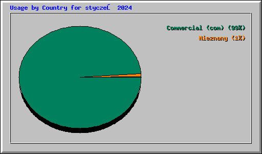 Usage by Country for styczeń 2024