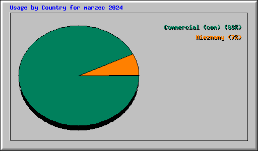 Usage by Country for marzec 2024