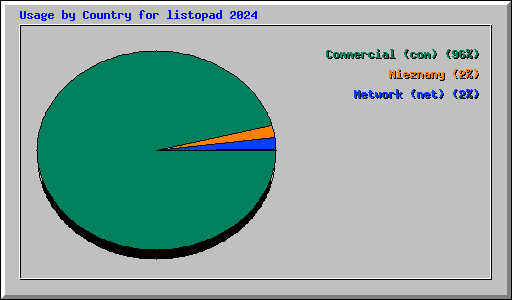 Usage by Country for listopad 2024