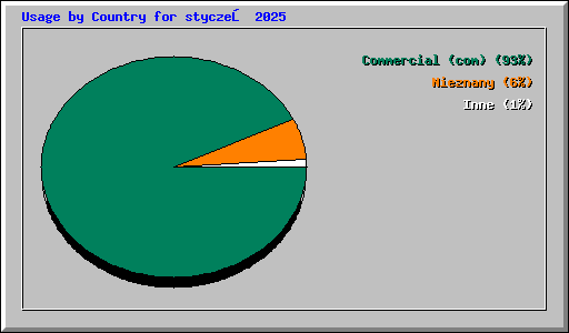 Usage by Country for styczeń 2025