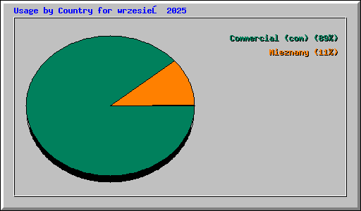 Usage by Country for wrzesień 2025