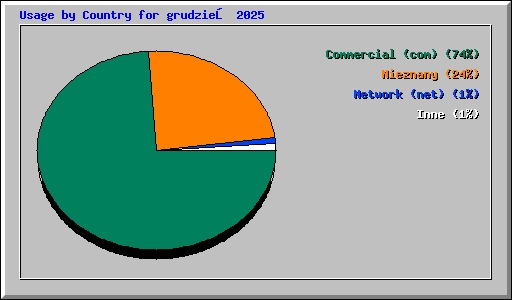 Usage by Country for grudzień 2025