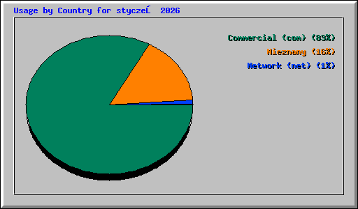 Usage by Country for styczeń 2026