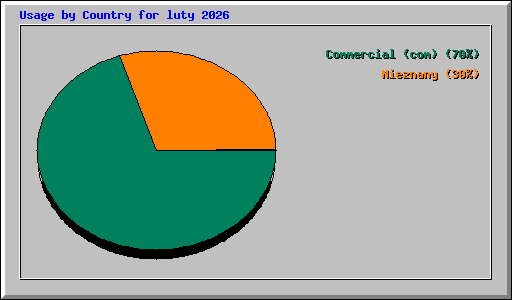 Usage by Country for luty 2026