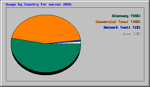 Usage by Country for marzec 2026