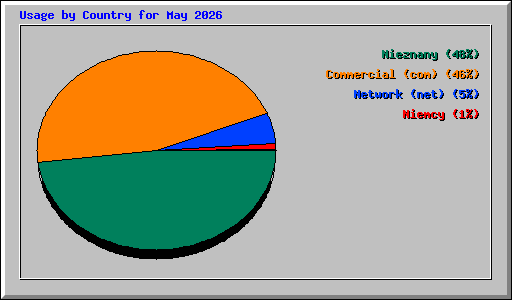 Usage by Country for May 2026