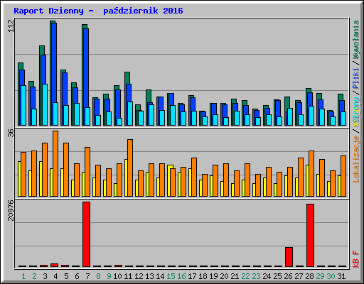 Raport Dzienny -  pa�dziernik 2016
