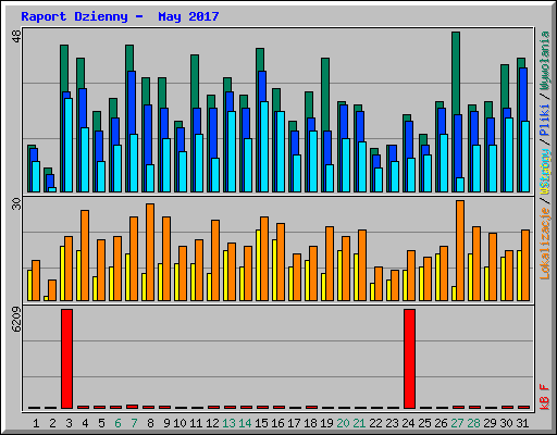 Raport Dzienny -  May 2017
